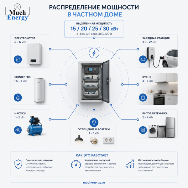 Сколько мощности нужно для зарядки электромобиля дома